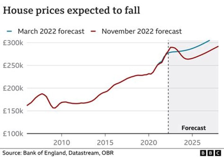 Are house prices dropping UK 2021?