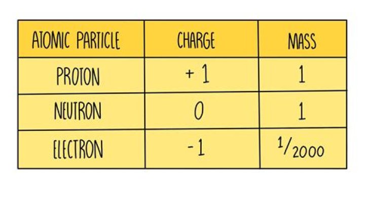Are protons and electrons equal?