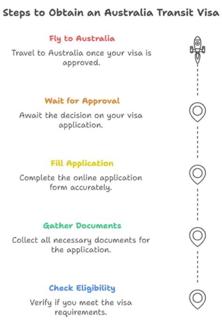 Do I need a visa to transit through Australia?