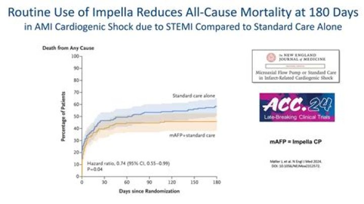 Does Impella improve mortality?