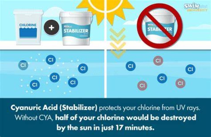 Does pool stabilizer increase cyanuric acid?