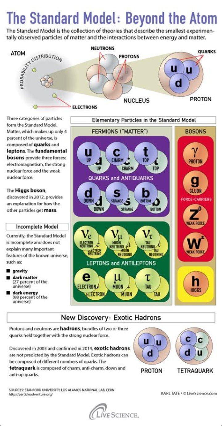 Does the Standard Model explain dark matter?