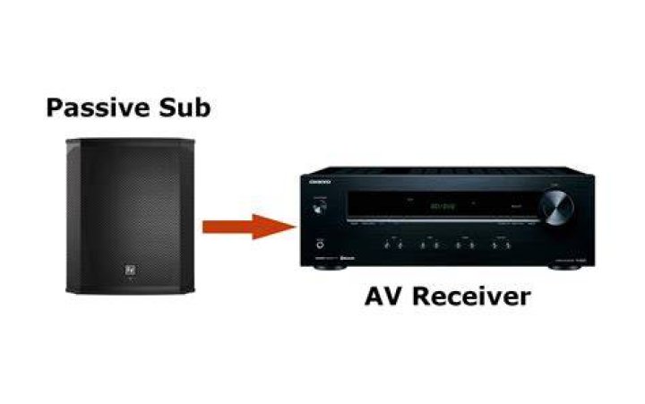 How do I connect my passive subwoofer to my Onkyo receiver?