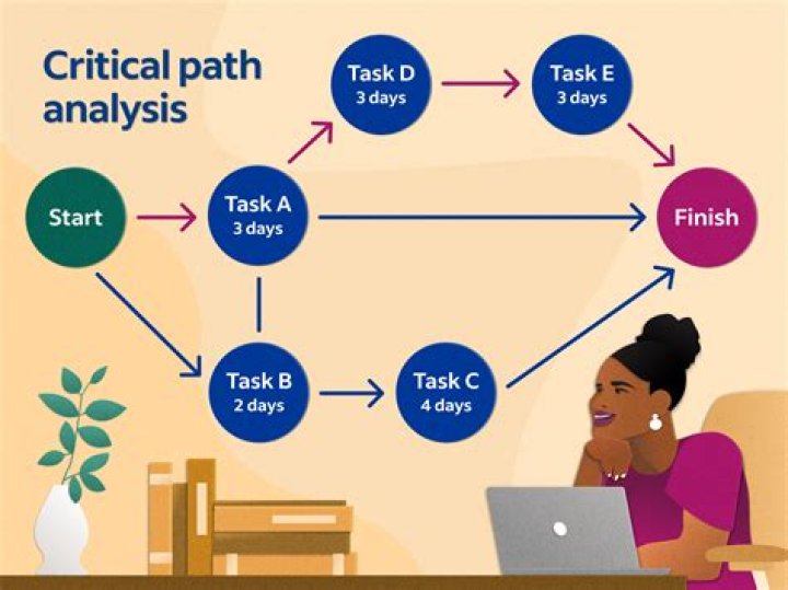 How do you define critical path?