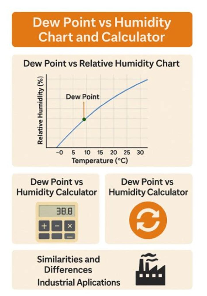 How do you find dew point with temperature and relative humidity?