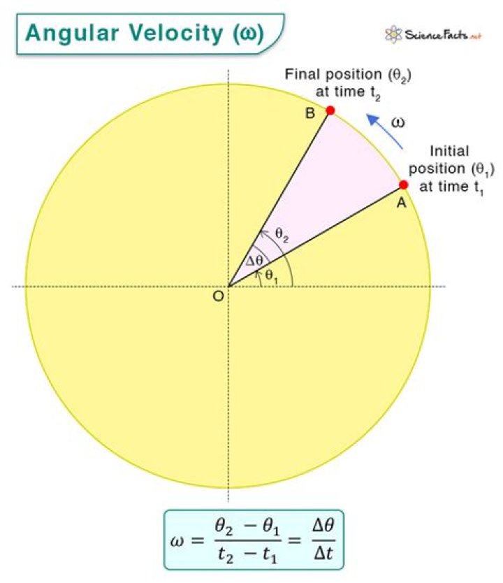 How do you find velocity from cylindrical coordinates?