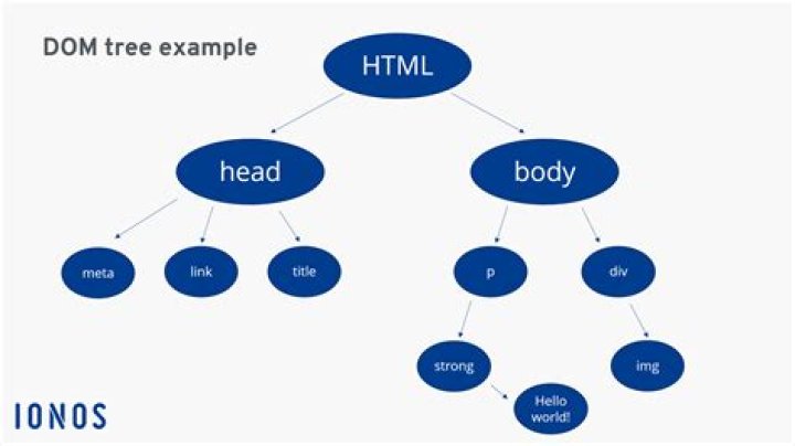 How do you make a DOM tree?