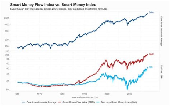 How do you read Smart Money Index?