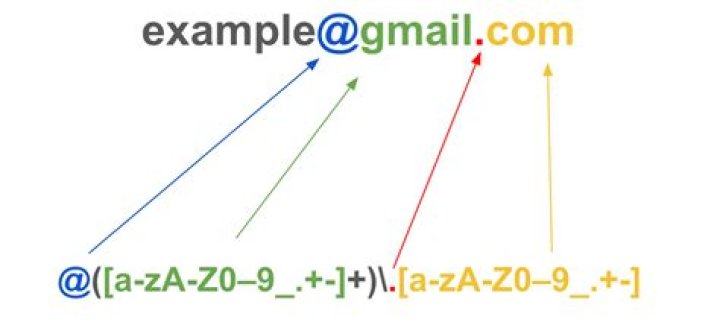 How do you repeat a regular expression?