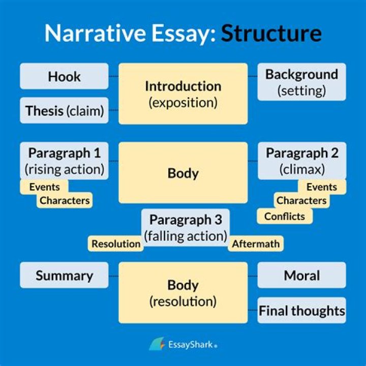 How do you write a narrative format?