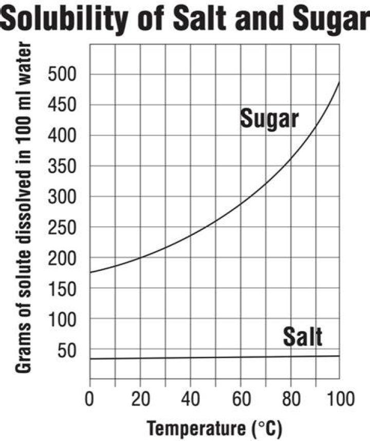 How does temperature affect soap?