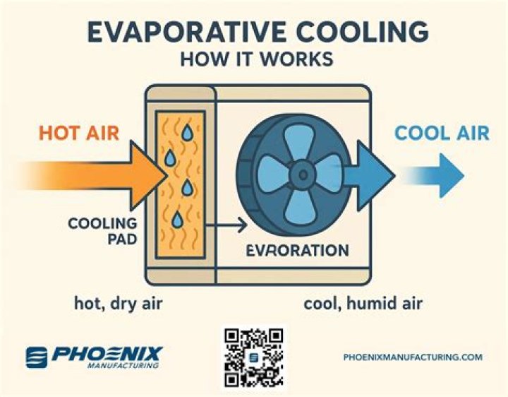 How effective is evaporative cooling in Melbourne?