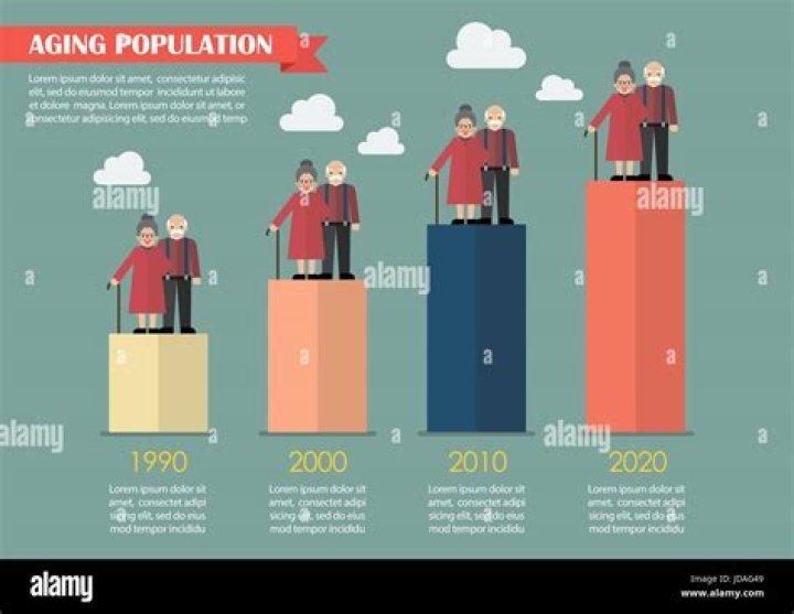How is elderly population defined?