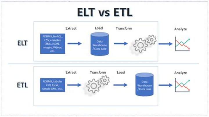 How is ETL different from the ELT process?