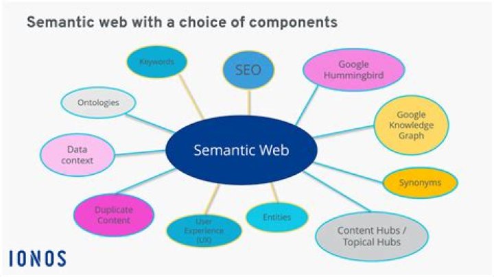 How is RDF used in Semantic Web?