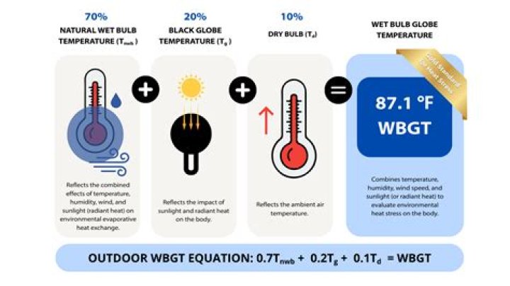 How is WBGT calculated?