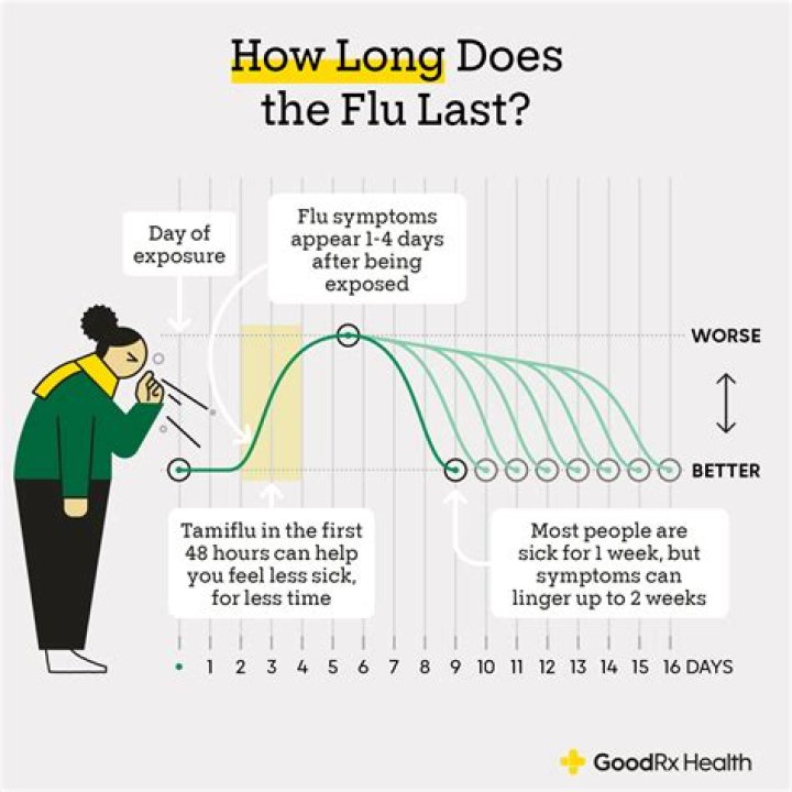 How long does benzo flu last?