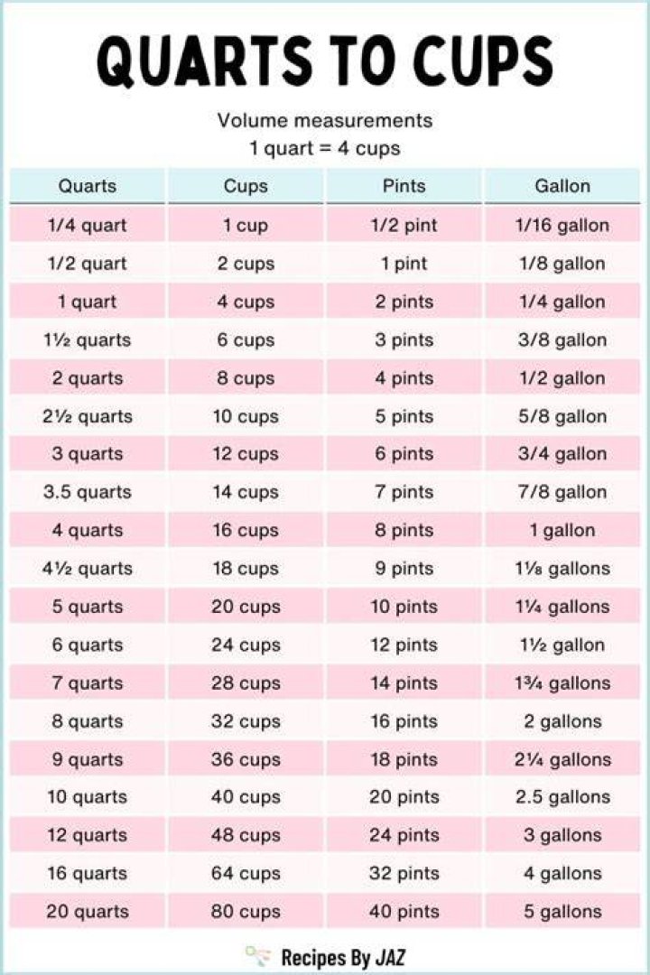 How many cups is 3/4 quarters?