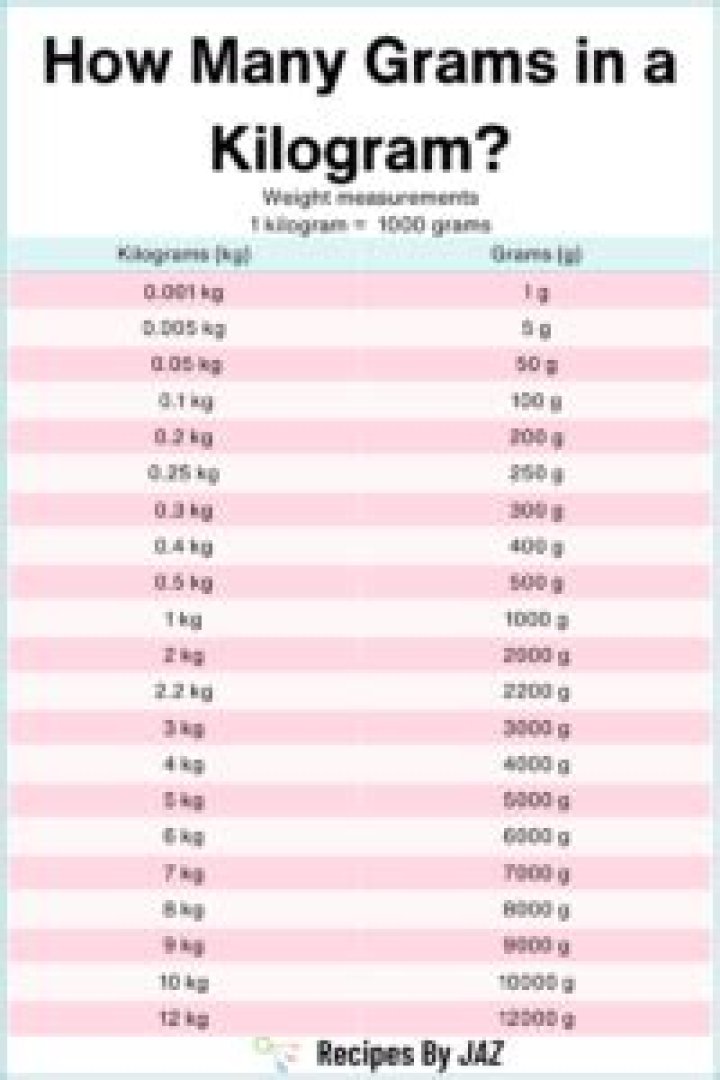 How many grams is one less than 1kg?