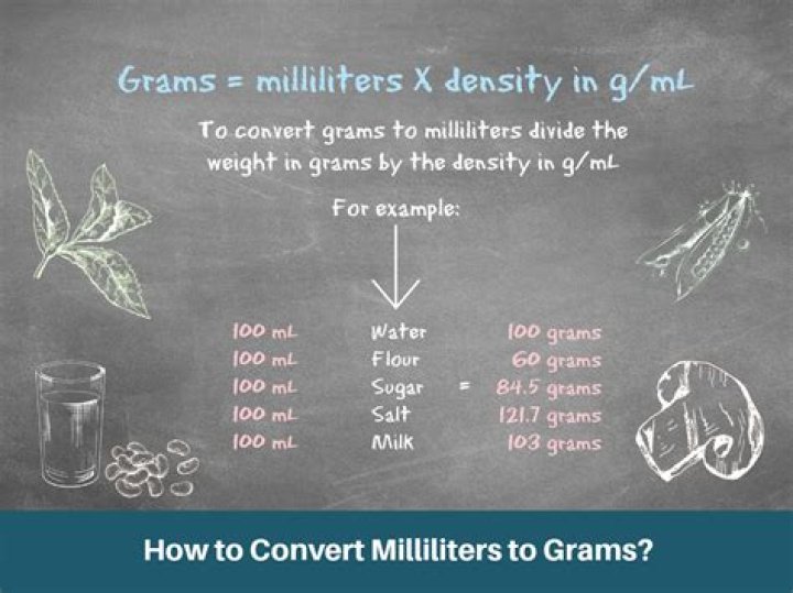 How many milliliters is 25 grams?