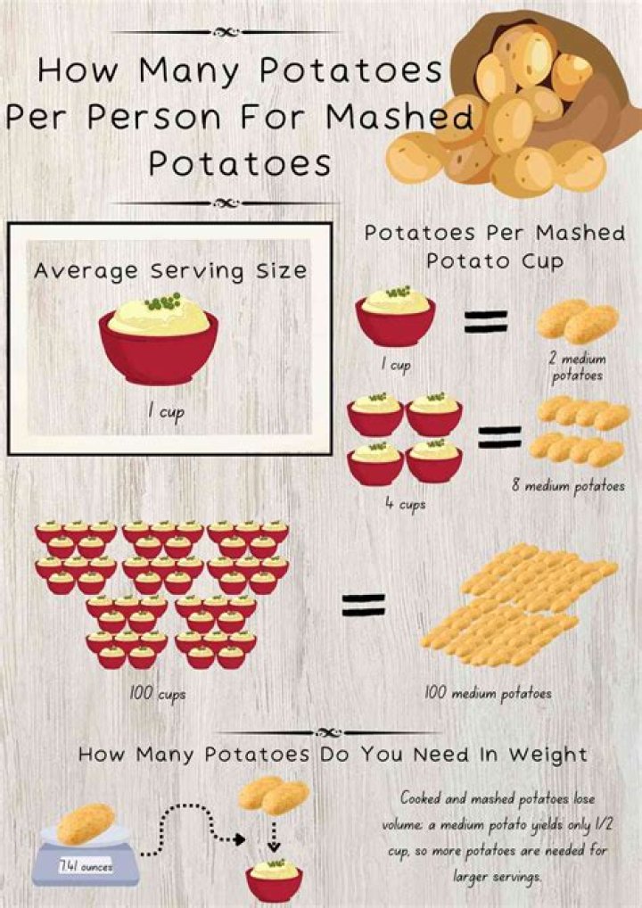 How many potatoes are needed for 4 cups?