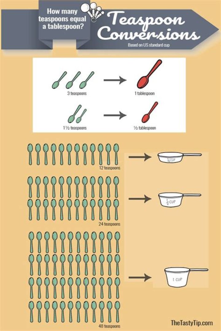 How many teaspoons is equal to a packet of yeast?