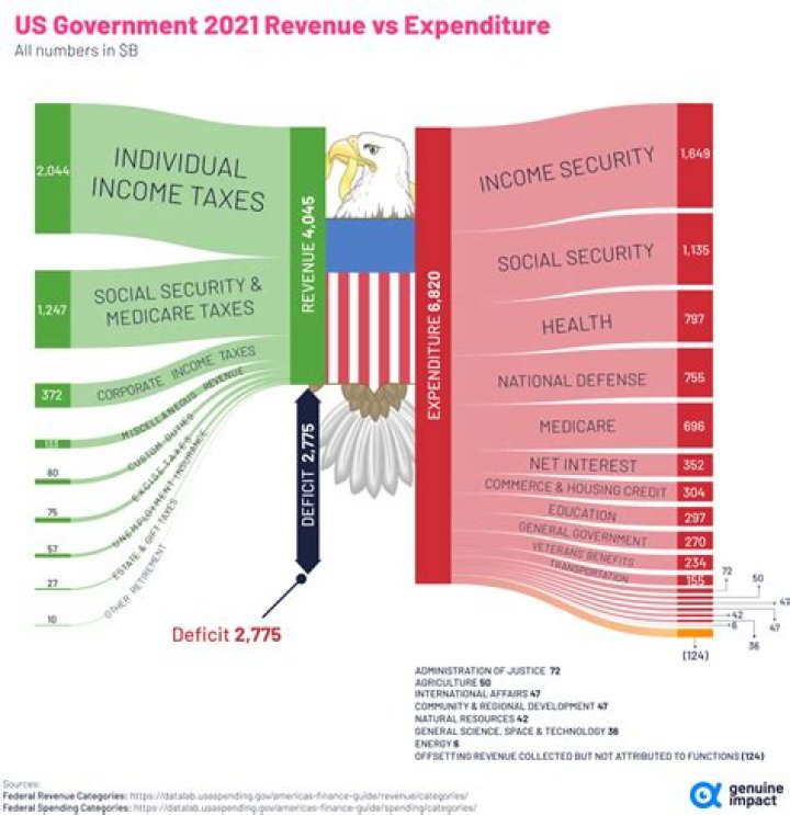 How much did the federal government spend in 2016?