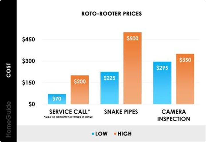 How much do Roto Rooter apprentices make?