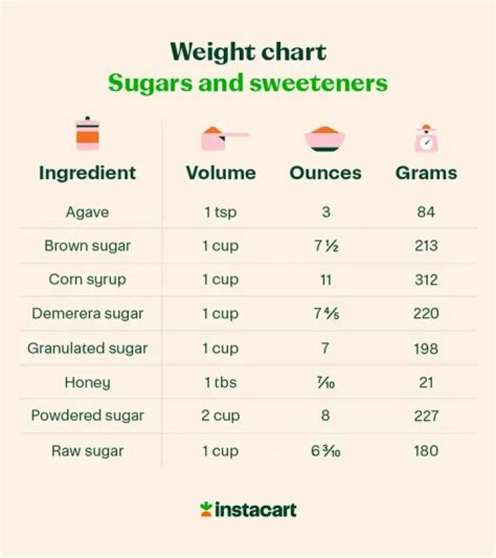 How much does a pound of powdered sugar weigh?