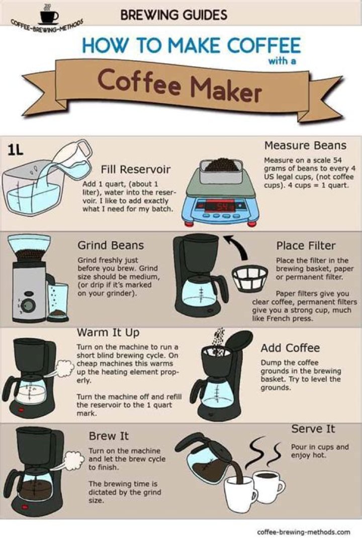 How to make the perfect cup of coffee?