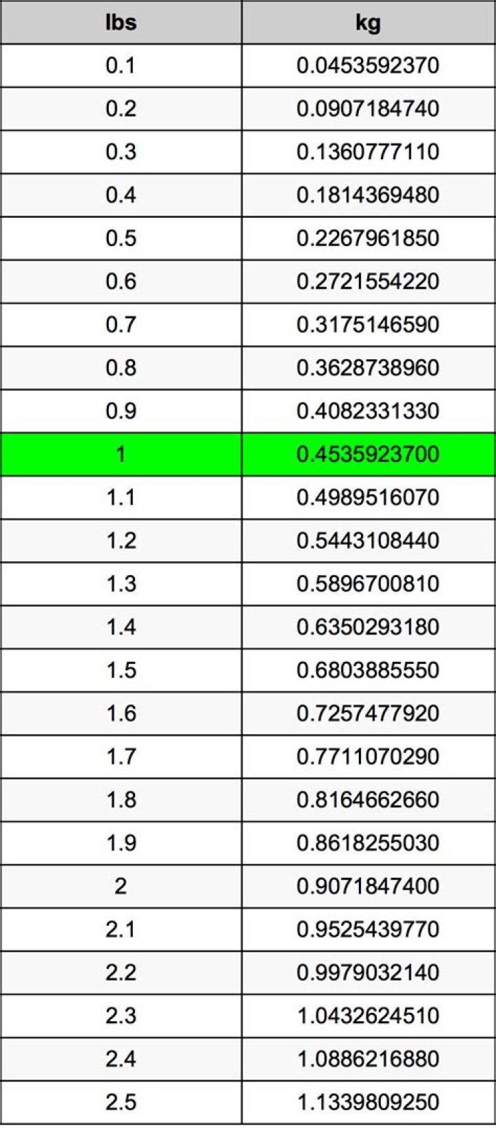 Is 1lb equal to 1kg?
