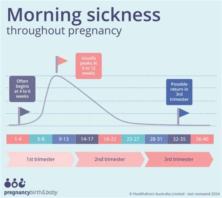 Is it normal to have morning sickness all day everyday?