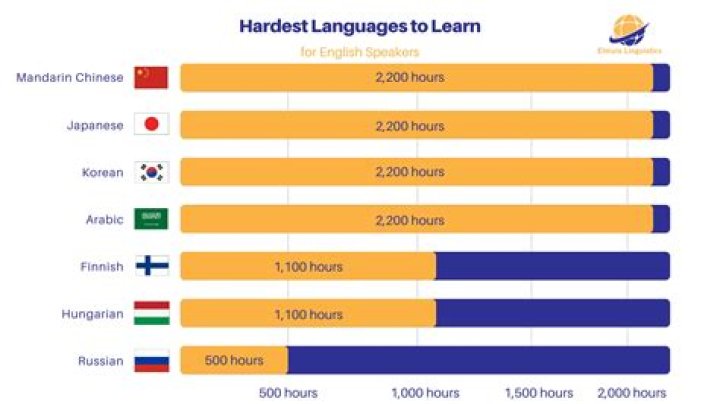Is Tagalog a difficult language to learn?