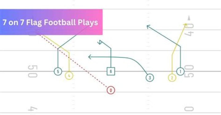Is there blocking in 7-on-7 football?