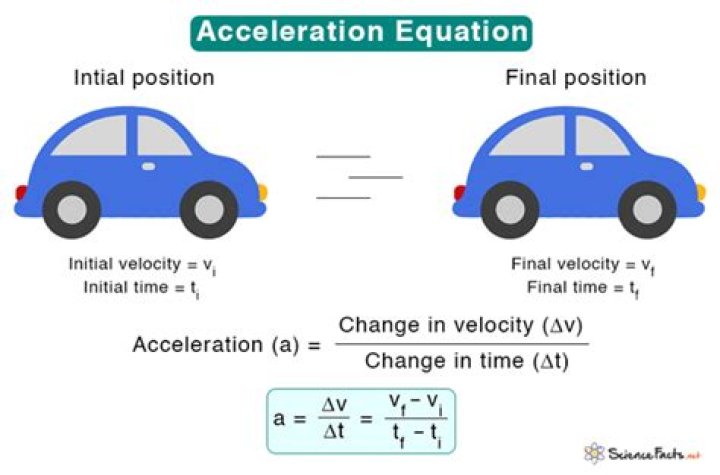 Is velocity squared equal to acceleration?