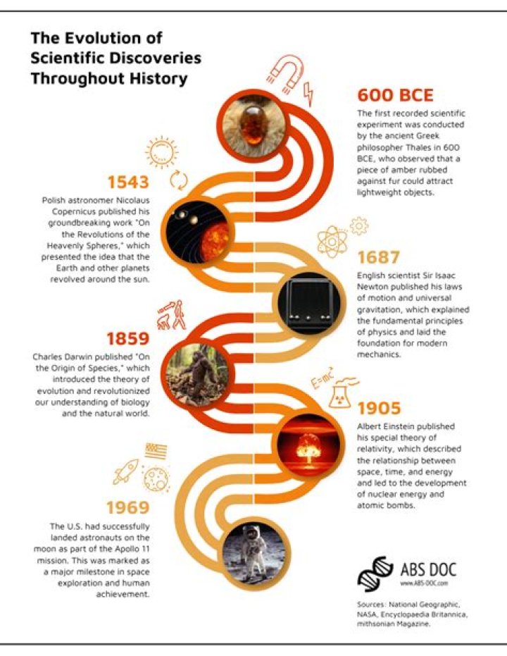 What are 3 scientific discoveries?