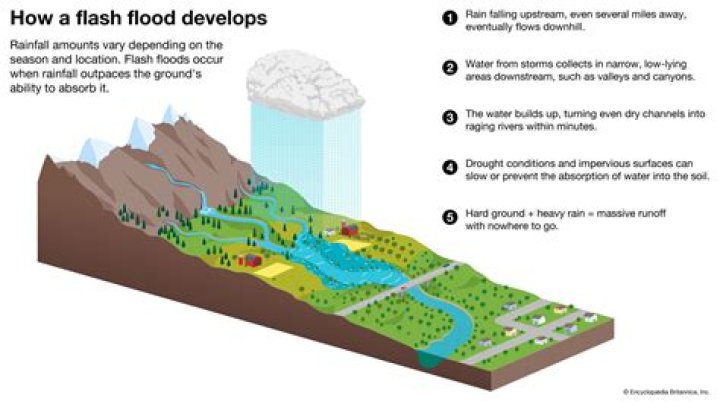What are flash floods Wikipedia?