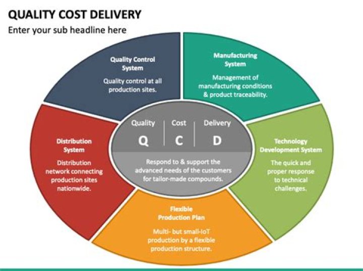 What are QCD requirements?