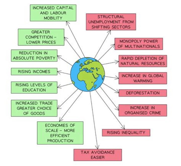 What are some negative impacts of globalization?