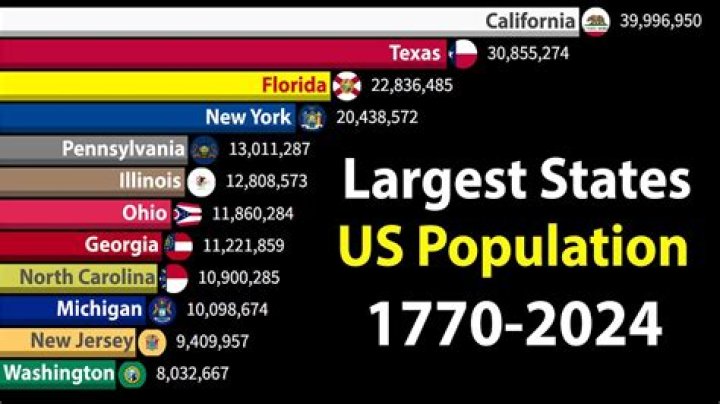 What are the 10 largest US states by population?