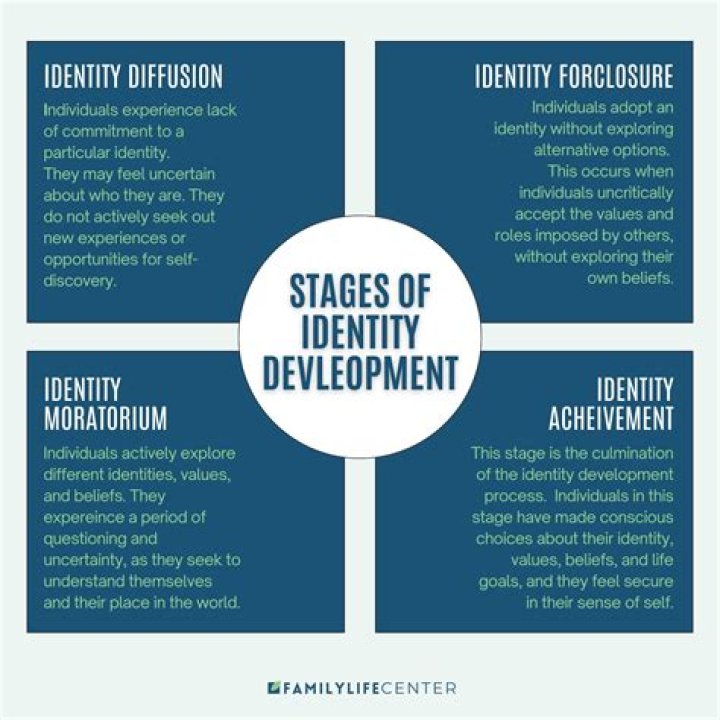 What are the 4 stages of identity development?