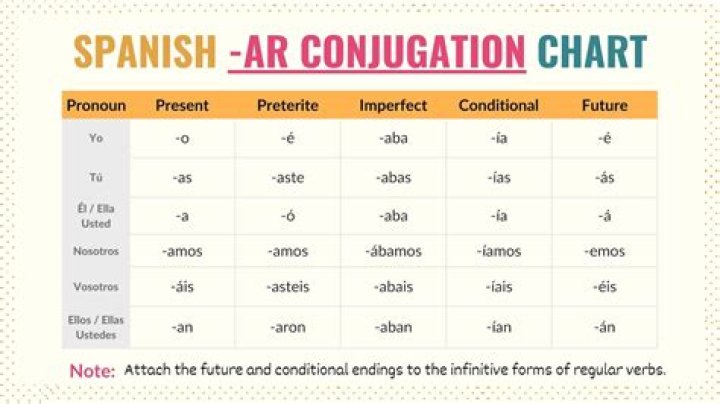 What are the conjugations of entrar?
