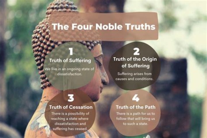 What are the Four Noble Truths explain their meaning?