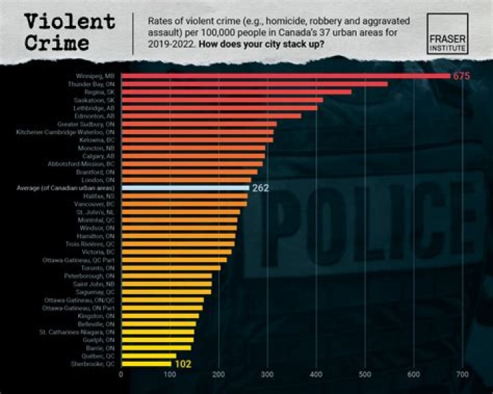 What city in Canada has the highest violent crime rate?