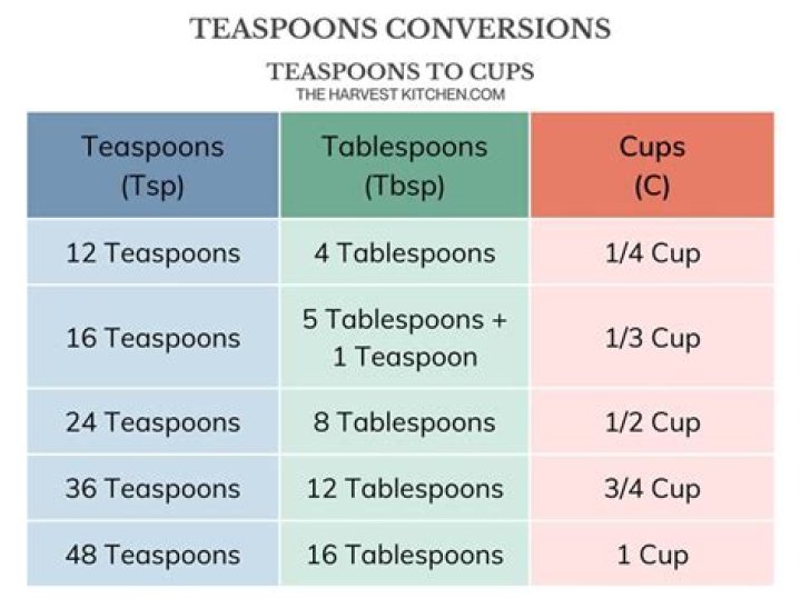 What does 2 tbsp equal to in cups?