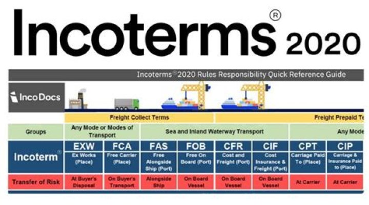What does CFR in shipping terms mean?