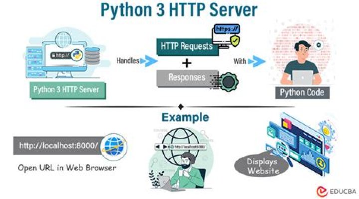 What does Python HTTP server do?
