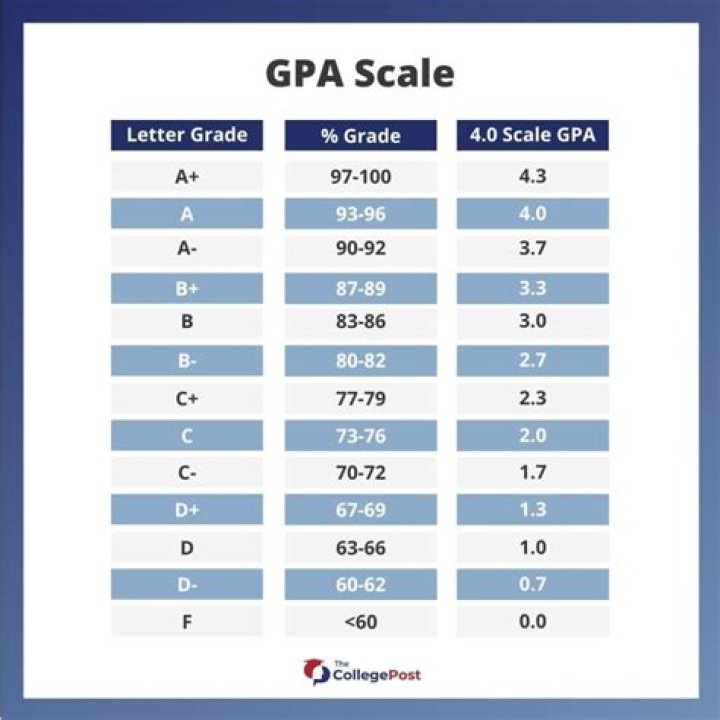 What GPA do you need to get into Occidental?