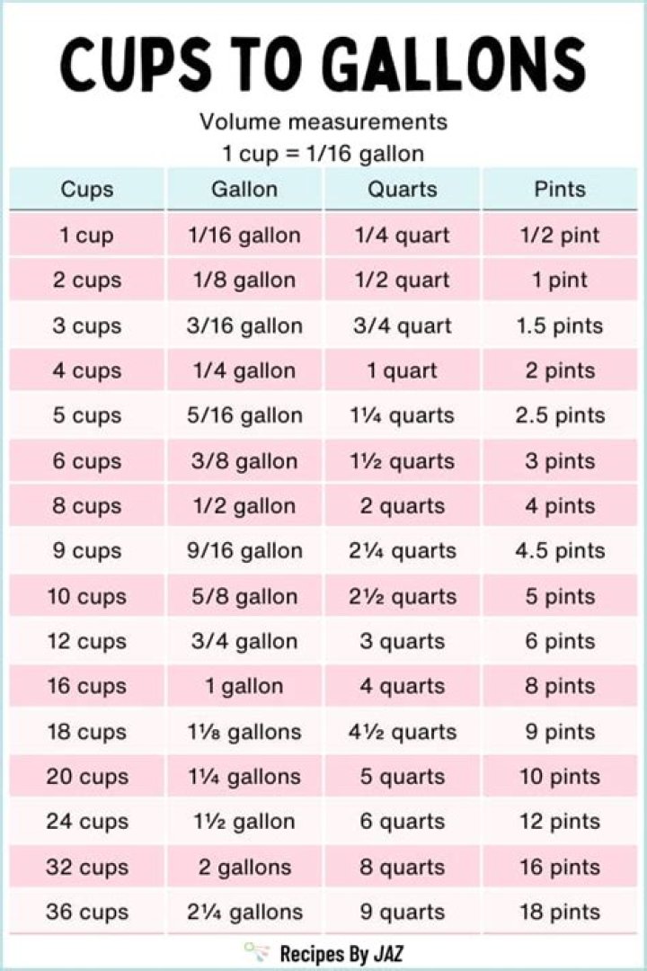 What is 3 gallons equal to in cups?