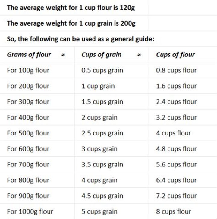 What is 50grams flour in cups?